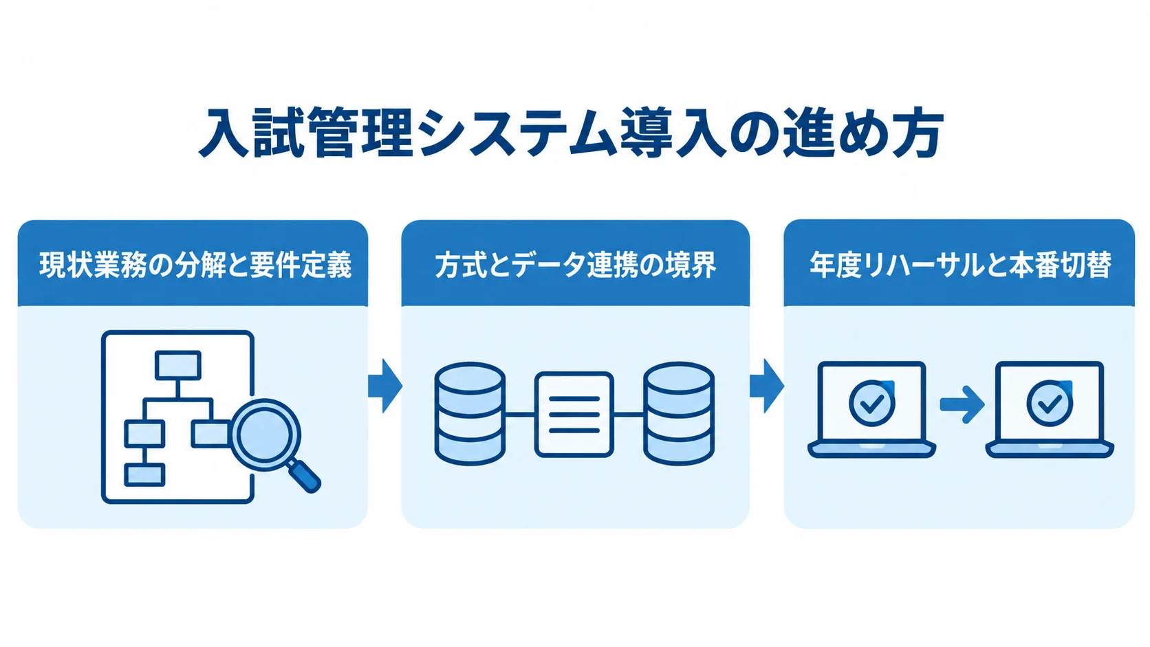 入試管理システム導入の3段階 入試管理システムの導入を、業務の分解と要件定義、方式とデータ連携の決定、年度リハーサルと本番切替の順に示す図。