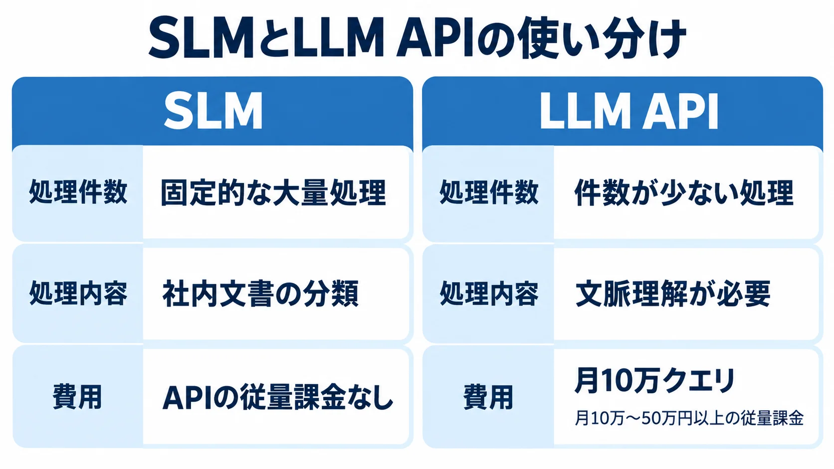 SLMとLLM APIの処理特性と費用の比較 SLMとLLM APIを、処理件数や必要な理解、費用の観点で左右に比べた図。