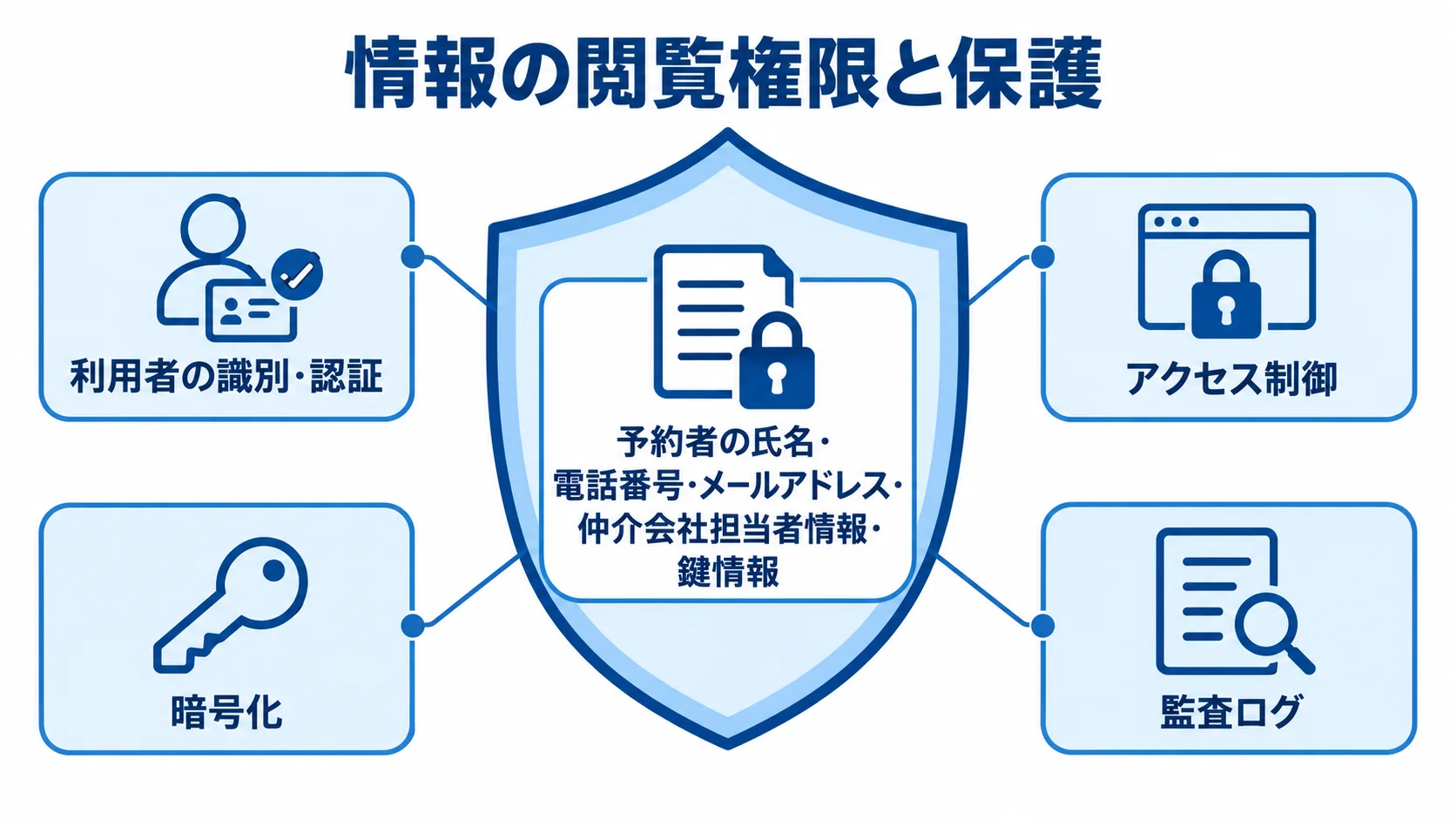 予約者情報や鍵情報を中央に置き、識別・認証、アクセス制御、暗号化、監査ログで囲んだ保護図。