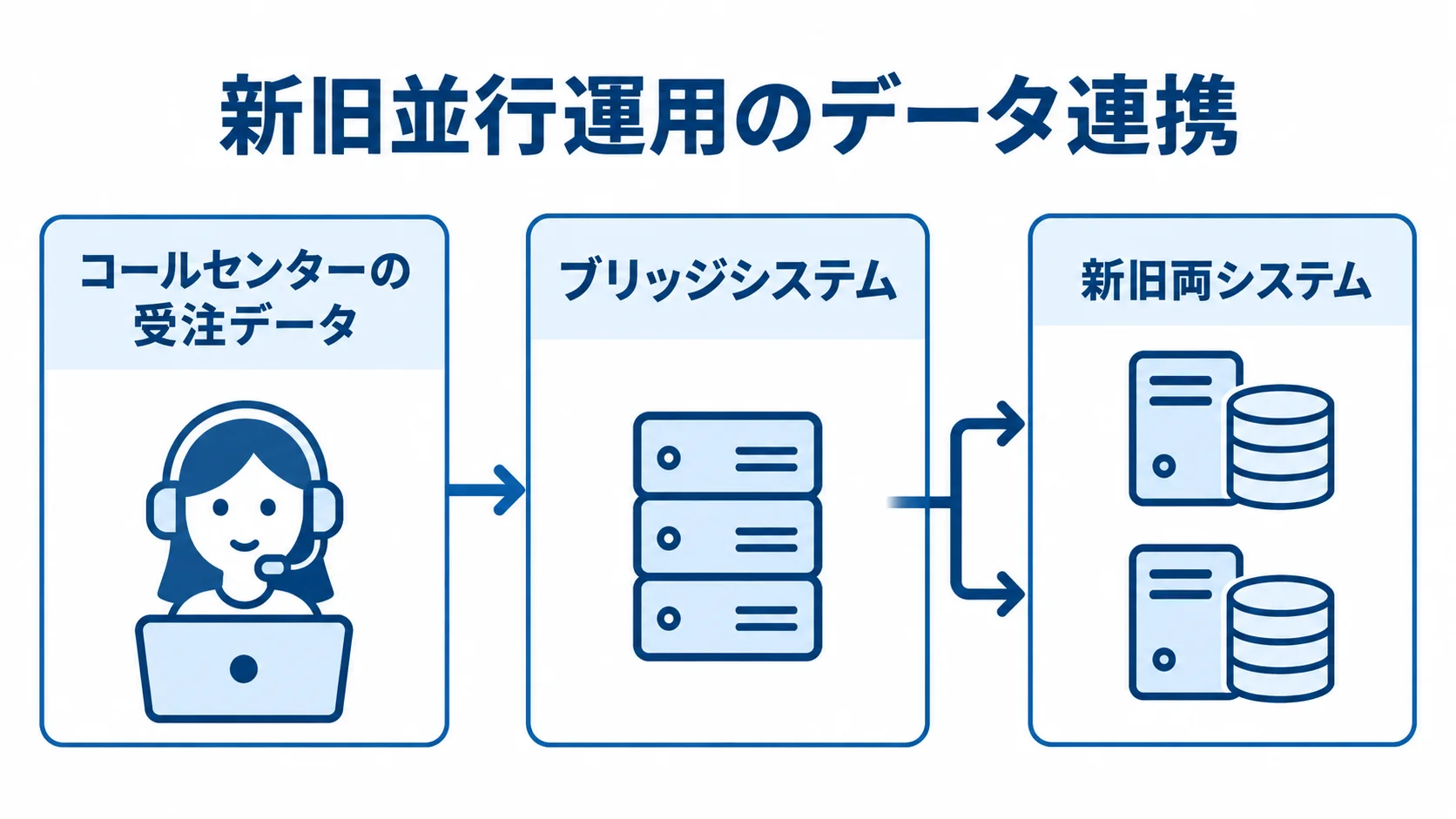 ブリッジシステムによる新旧並行運用のデータ連携 コールセンターの受注データがブリッジシステムを通じて新旧両システムへ連携する流れを示す図。
