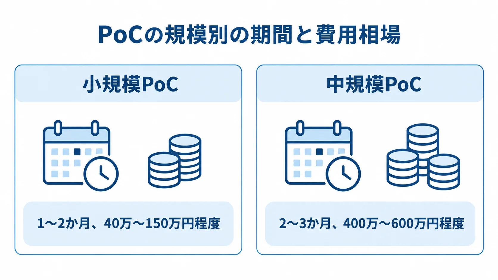 小規模PoCと中規模PoCの期間・費用 小規模PoCは1〜2か月・40万〜150万円程度、中規模PoCは2〜3か月・400万〜600万円程度という期間と費用の比較図。