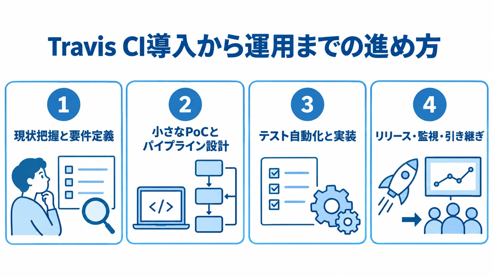 Travis CI導入の現状把握からPoC、テスト実装、リリースと引き継ぎまでを4枚のパネルで示した図です。