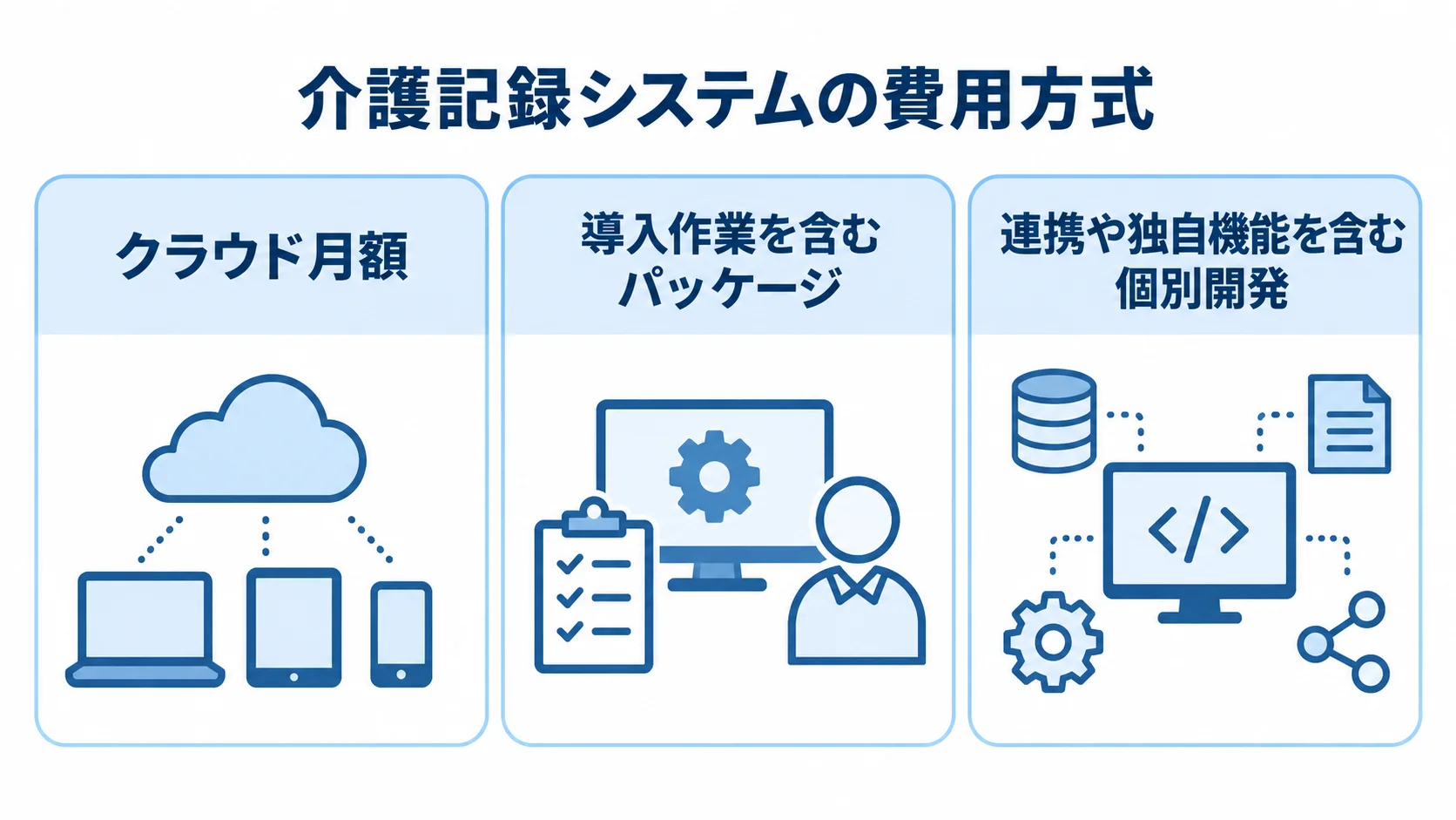 クラウド月額、導入作業を含むパッケージ、連携や独自機能を含む個別開発の3方式を並べた図解。