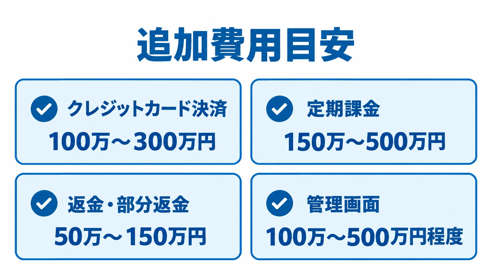 決済機能別の追加費用例 クレジットカード決済、定期課金、返金・部分返金、管理画面の追加費用幅を示す4枚のカード。