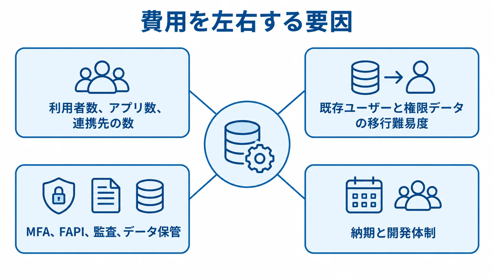 OAuthシステム開発費用の変動要因を示すハブ図 OAuthシステム開発費用を左右する接続対象、移行、セキュリティ、納期と体制の4要因を示すハブ図。