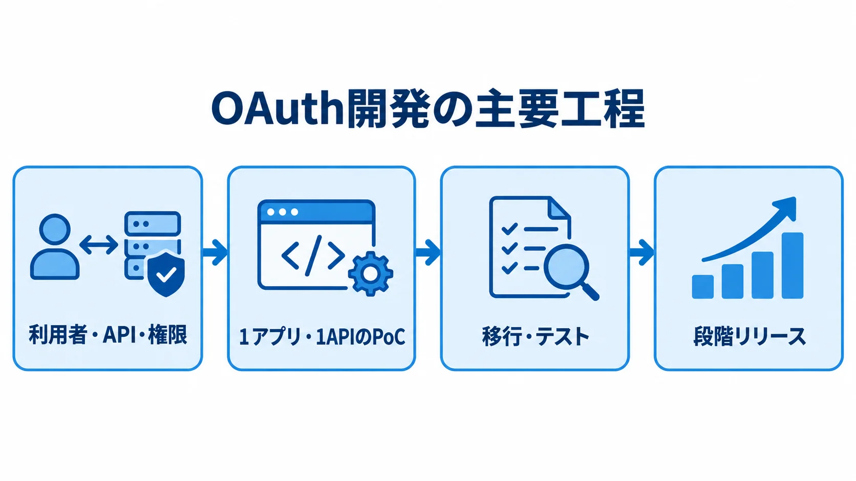 OAuth導入を要件整理から段階リリースまで並べた図。 利用者・API・権限の整理からPoC、移行・テスト、段階リリースへ進むOAuth導入工程図。