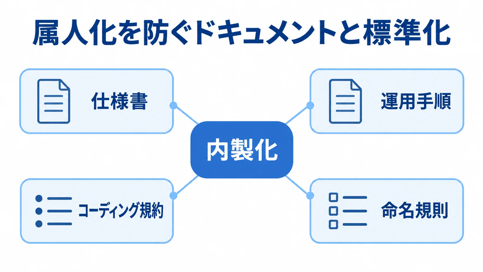 ドキュメントと標準化の要素 内製化を中心に、仕様書、運用手順、コーディング規約、命名規則を配置した図。