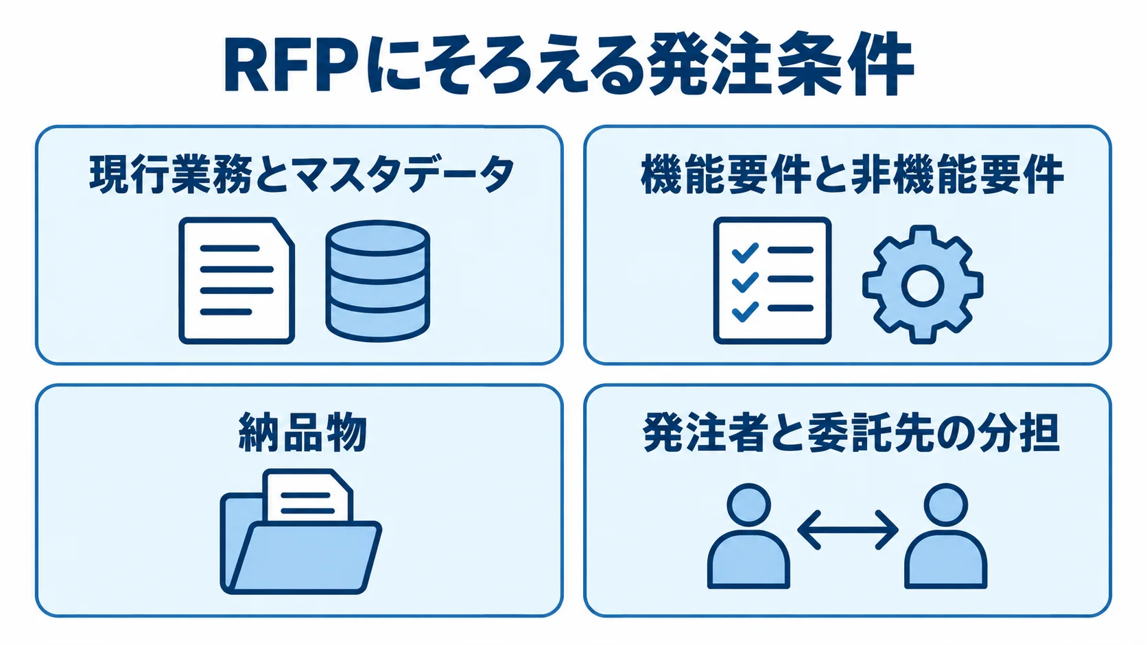 RFPで整理する4つの発注条件 RFPにそろえる発注条件を、業務とマスタ、機能と非機能、納品物、役割分担の4パネルで示す図。