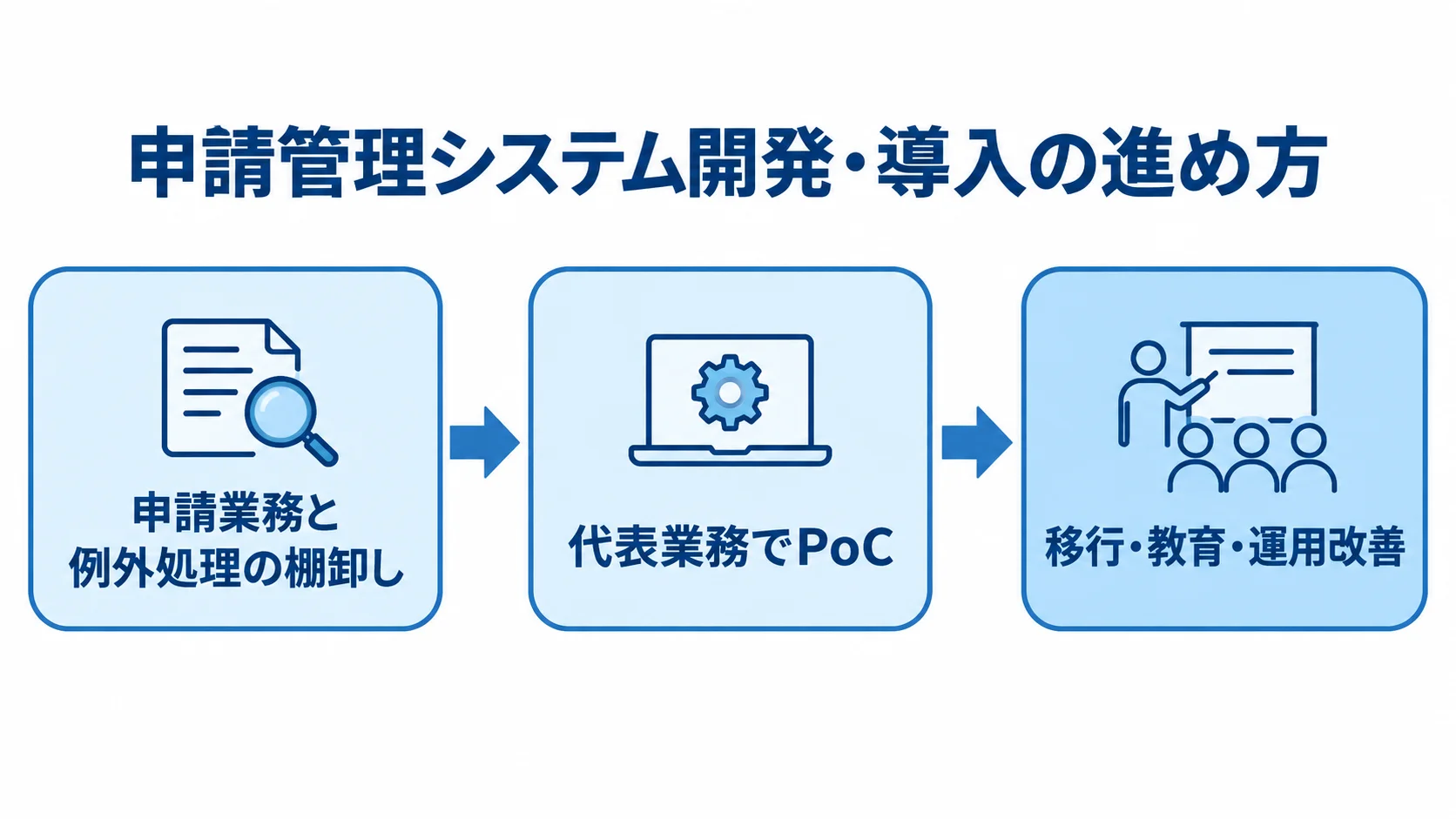 申請管理システムの導入手順 申請業務と例外処理の棚卸し、代表業務でのPoC、移行・教育・運用改善の順を示す図です。