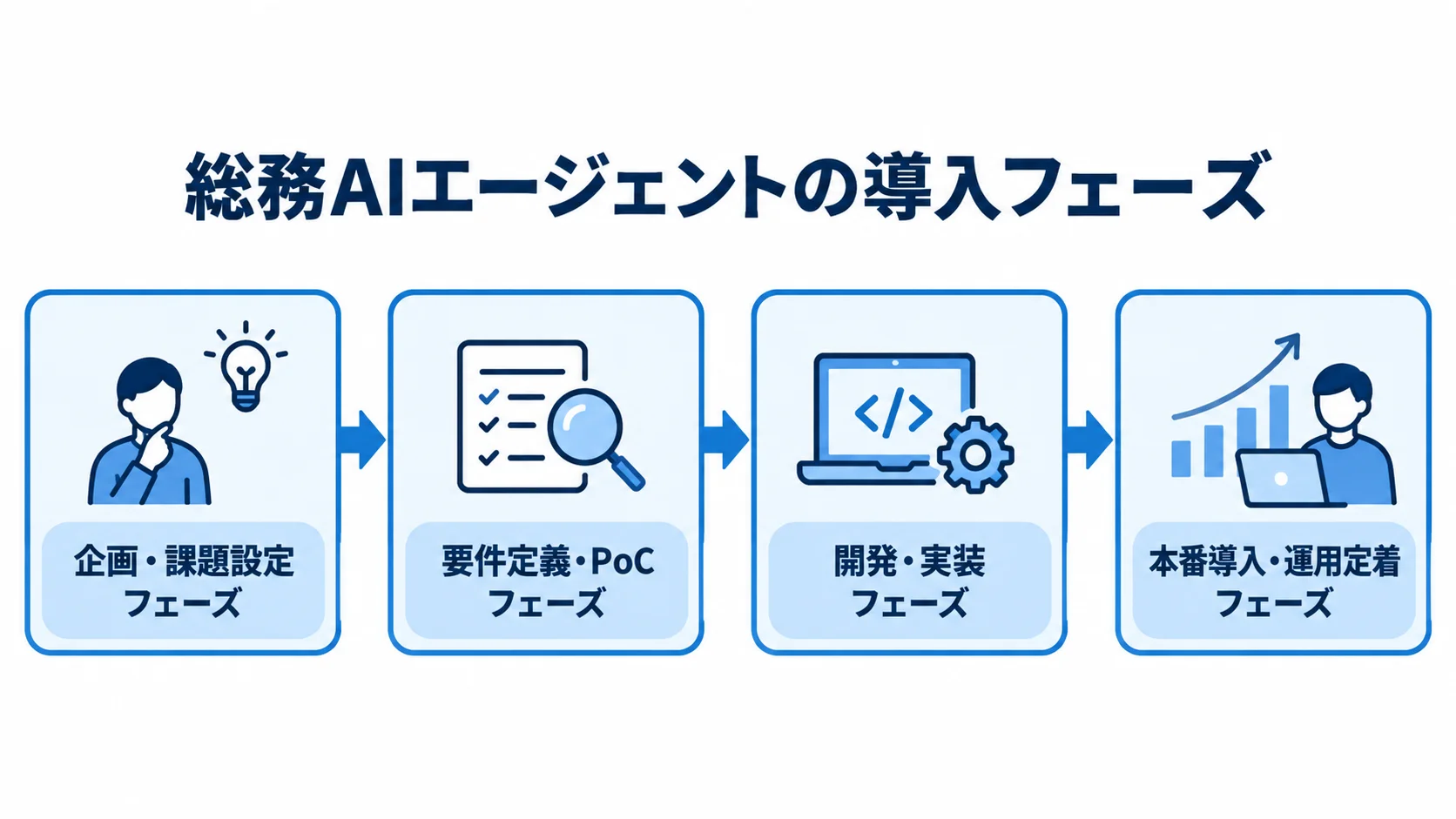 総務AIエージェント導入の4フェーズを示す図 総務AIエージェントの導入を、企画・課題設定、要件定義・PoC、開発・実装、本番導入・運用定着の順に示す図。