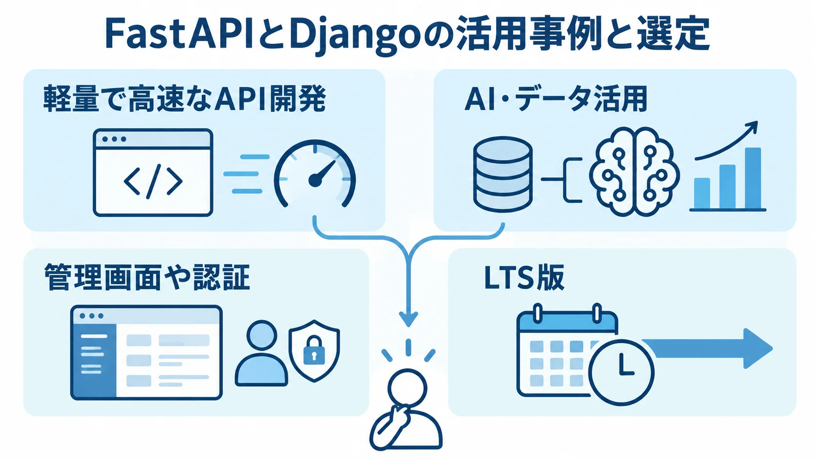 FastAPIとDjangoの用途および保守時の選択視点 FastAPIのAPI開発とAI・データ活用、Djangoの管理画面や認証、LTS版の選択を並べたカード図。