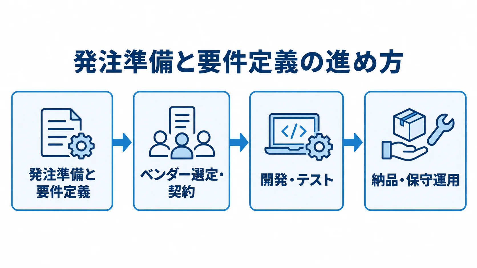 決済システム開発の発注から保守運用までの工程図 発注準備からベンダー選定、開発とテスト、納品後の保守運用へ進む4工程の図。