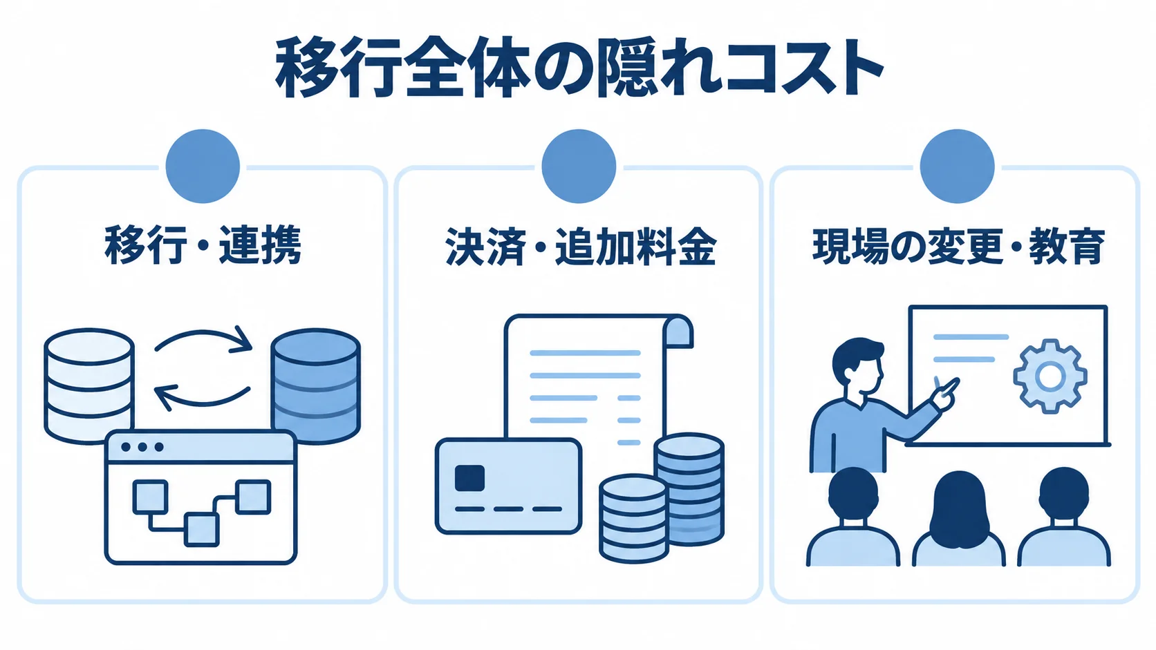 移行全体で見落としやすいコストの分類図 隠れコストを移行・連携、決済・追加料金、現場の変更・教育の3群に分けた図。