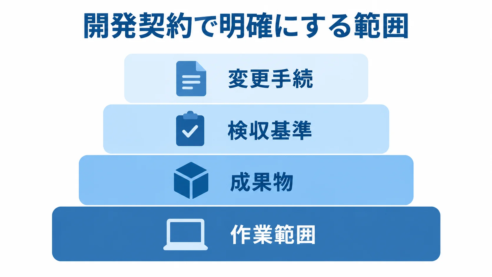 請負・準委任の契約で明確にする事項 開発契約で明確にする作業範囲、成果物、検収基準、変更手続を4層に示した図。