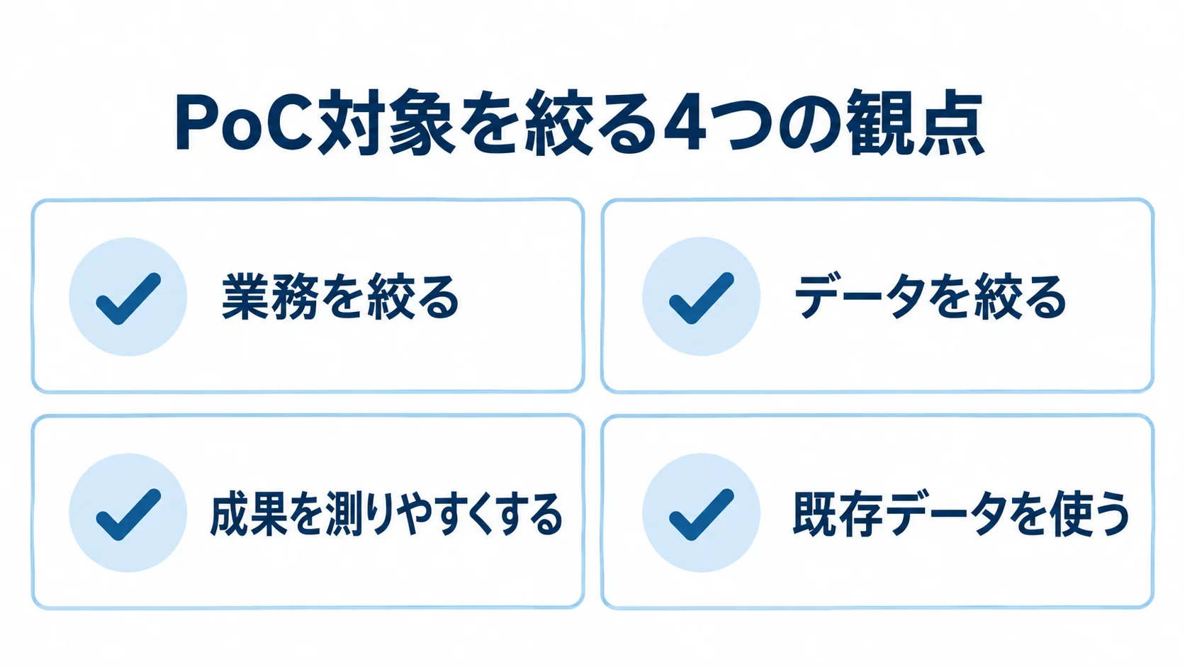 スモールスタートのPoC対象を選ぶ4観点の図 PoC対象を選ぶ際の業務、データ、成果測定、既存データの4観点をチェックカードで示した図