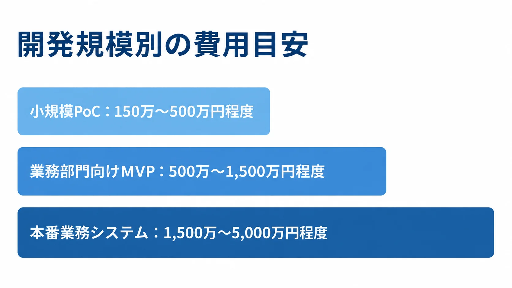 ArangoDBシステムの規模別費用目安 小規模PoC、業務部門向けMVP、本番業務システムの費用目安を横棒で比較した図。