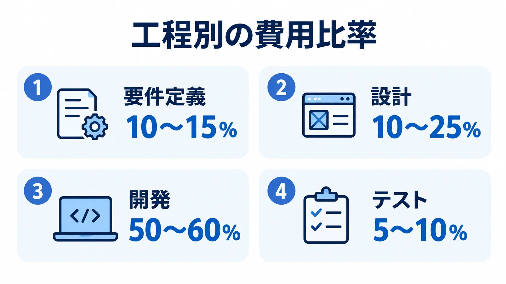 越境EC開発の工程別費用比率 要件定義、設計、開発、テストの4工程について、本文にある費用比率をパネルで示した図。