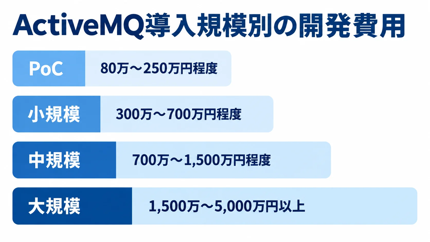 ActiveMQ開発費用の規模別目安 PoCから大規模まで、4つの導入規模に対応する開発費用レンジを横棒で示した図。