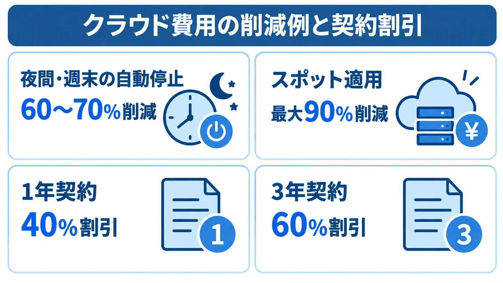 クラウド費用の削減例と契約割引の比較 クラウドの自動停止とスポット適用の削減率、1年契約と3年契約の割引上限を示す4つのパネル図。