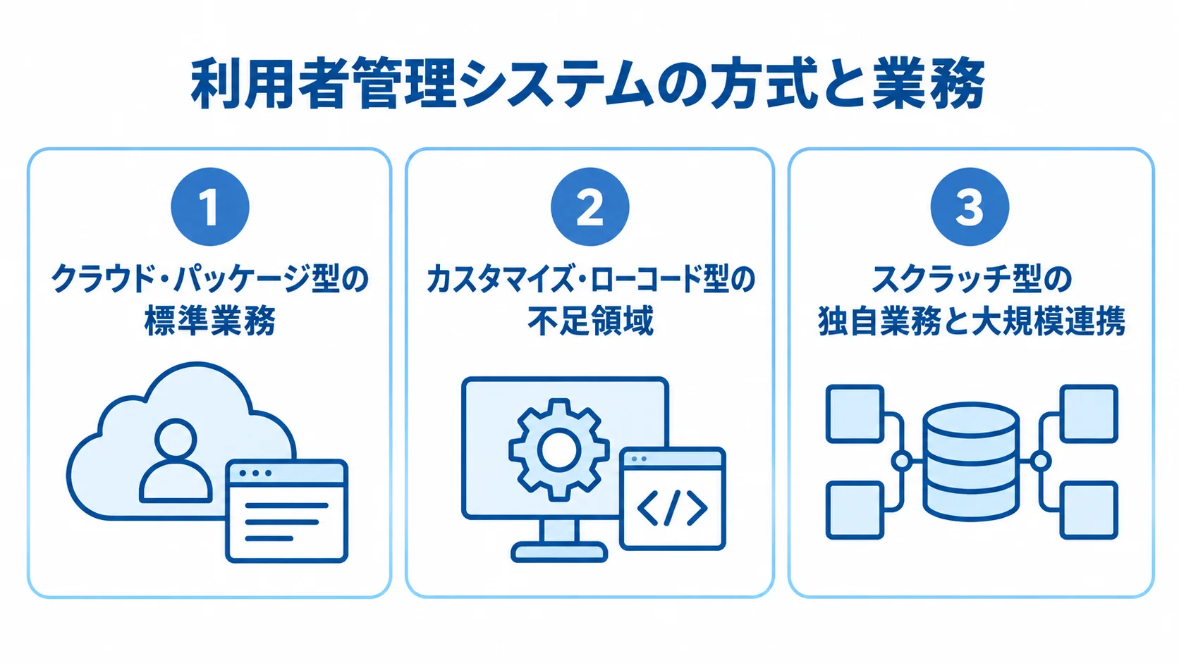 利用者管理システムの方式ごとに対応する業務 クラウド・パッケージ型、カスタマイズ・ローコード型、スクラッチ型を対応する業務と並べた図