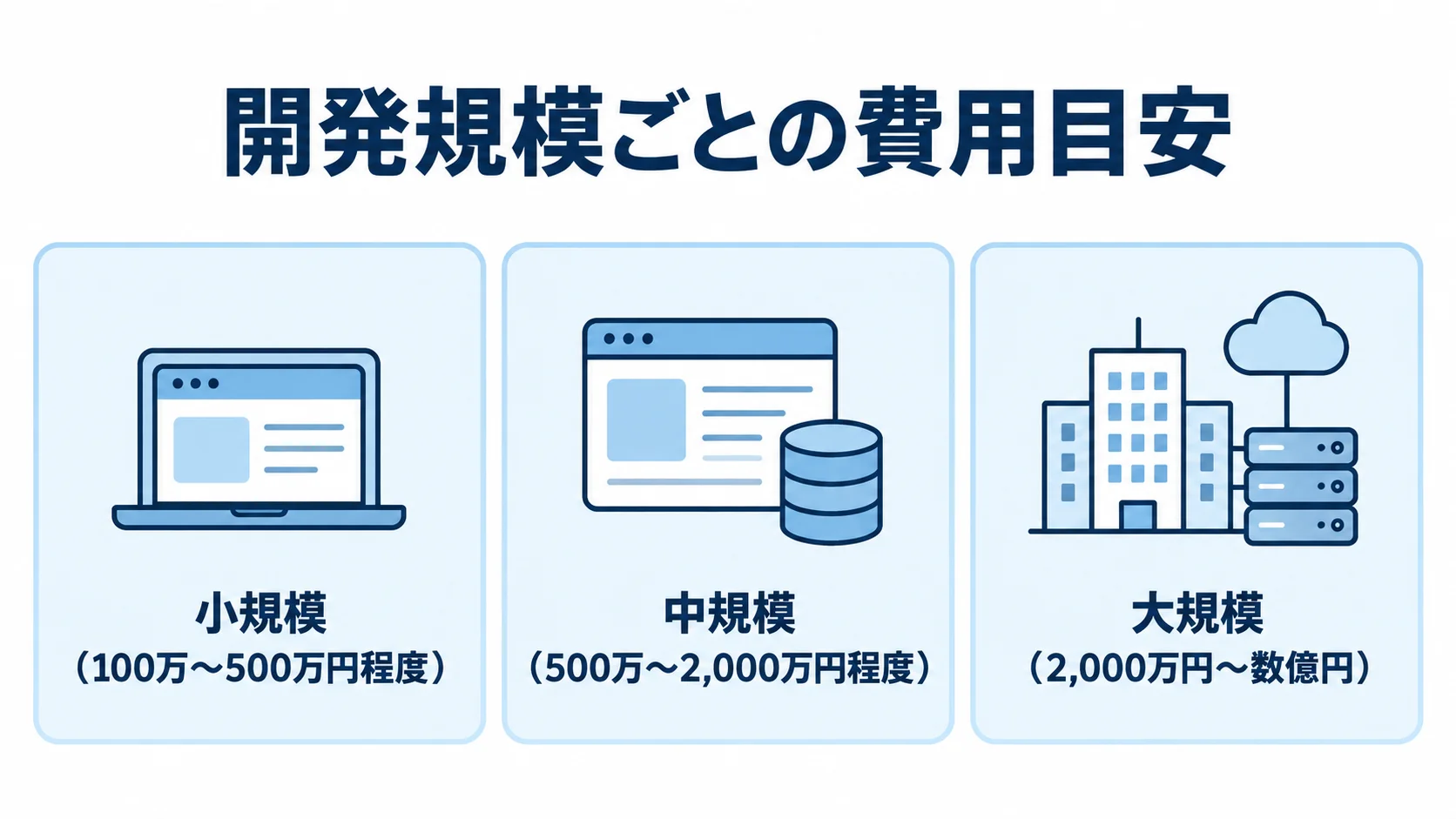 開発規模別の工程管理システム費用目安 小規模・中規模・大規模の開発区分ごとに、工程管理システムの費用目安を示した図。