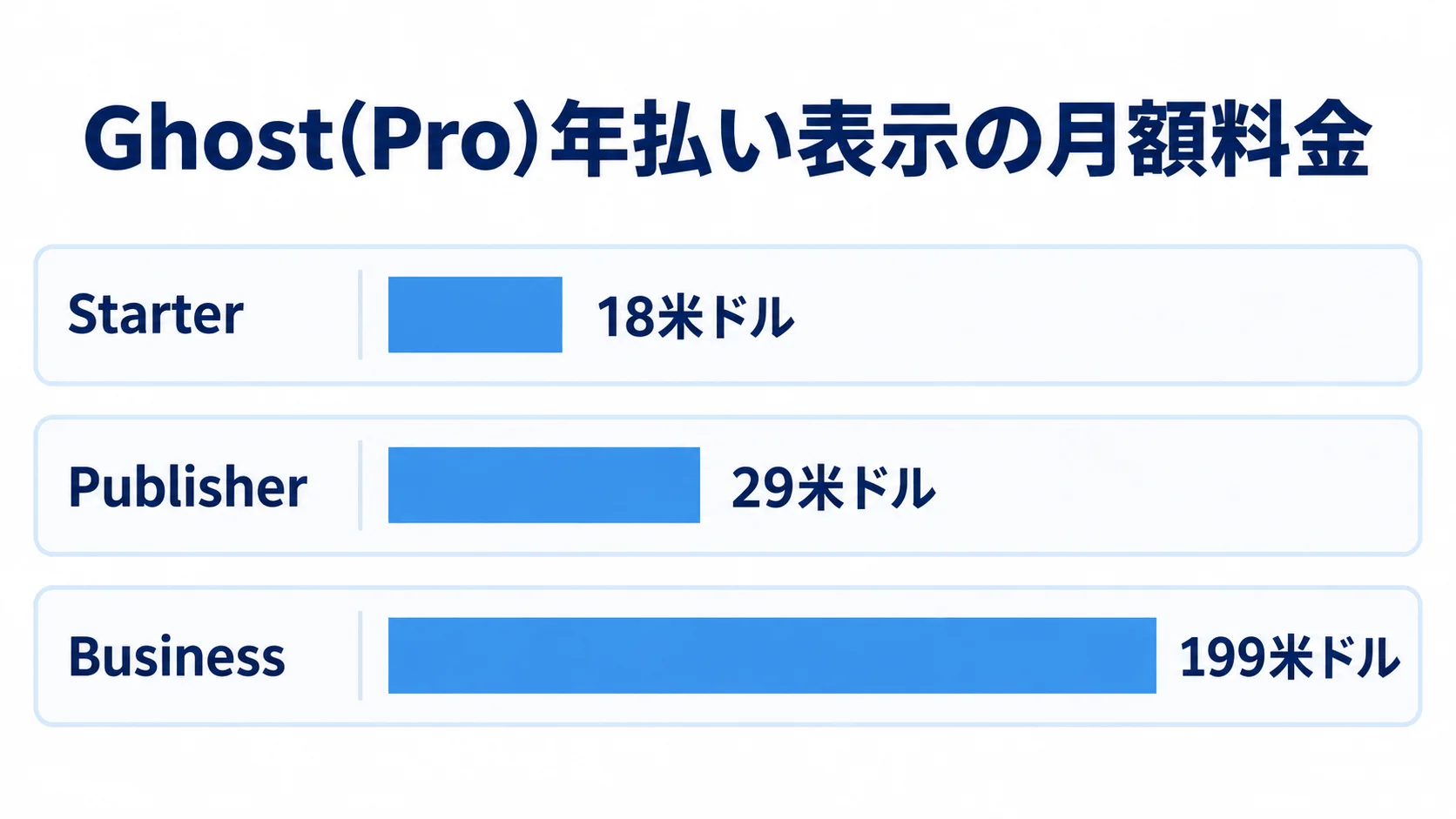 Ghost(Pro)の年払い表示におけるプラン別月額料金 Ghost(Pro)のStarter、Publisher、Businessの年払い表示における月額料金を横棒で比較した図。