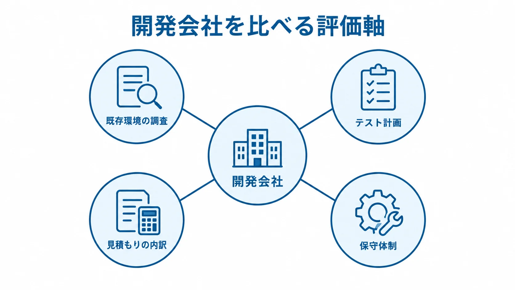 開発会社選定の4つの評価軸 中央の開発会社から、既存環境の調査、テスト計画、見積もりの内訳、保守体制の4軸が伸びる図。