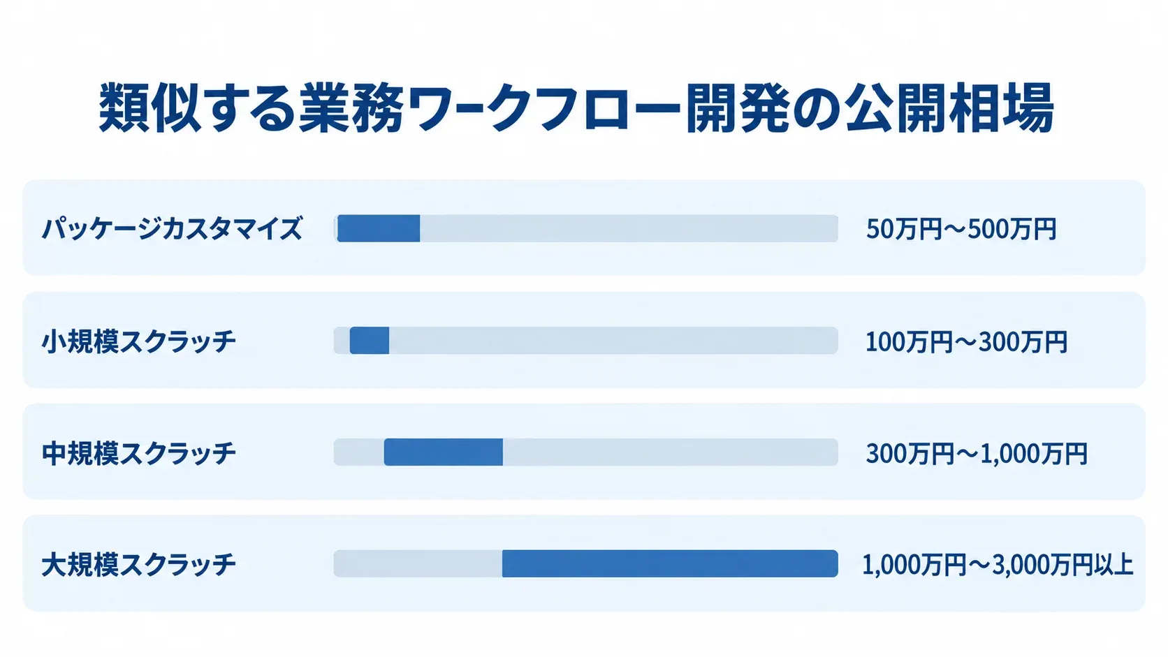 承認管理システム開発方式別の費用相場 パッケージカスタマイズと小・中・大規模スクラッチの企画段階の費用レンジを横棒で比較した図。