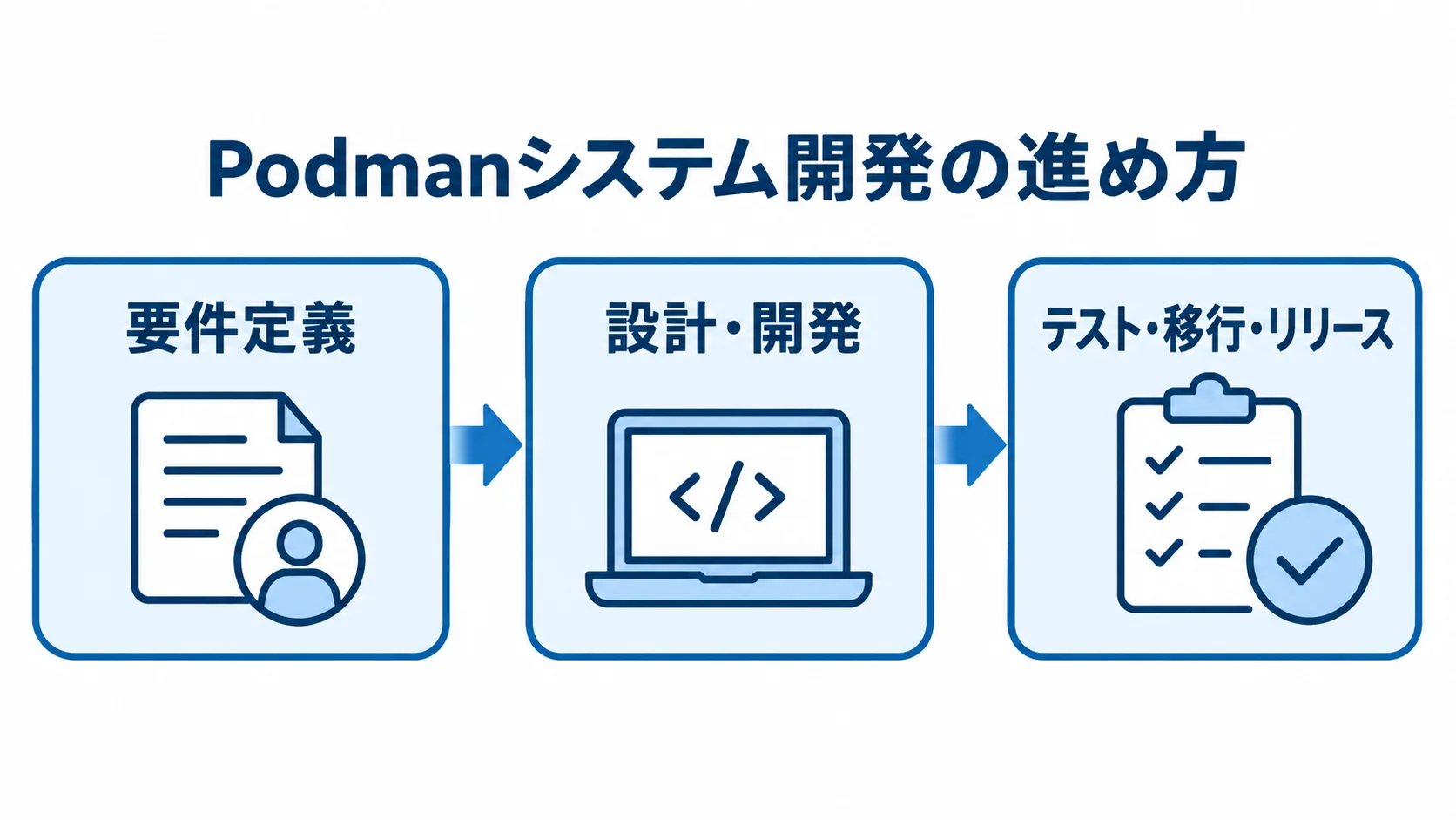 要件定義から設計・開発、テスト・移行・リリースへ進むPodmanシステム開発の時系列図。
