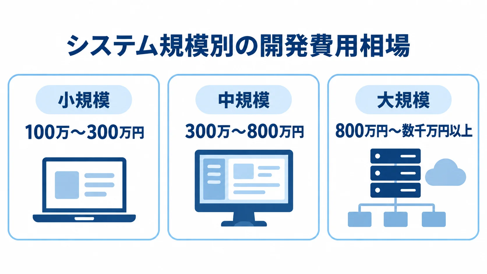 システム規模別の開発費用目安 小規模、中規模、大規模のシステム開発費用の目安を並べた図。