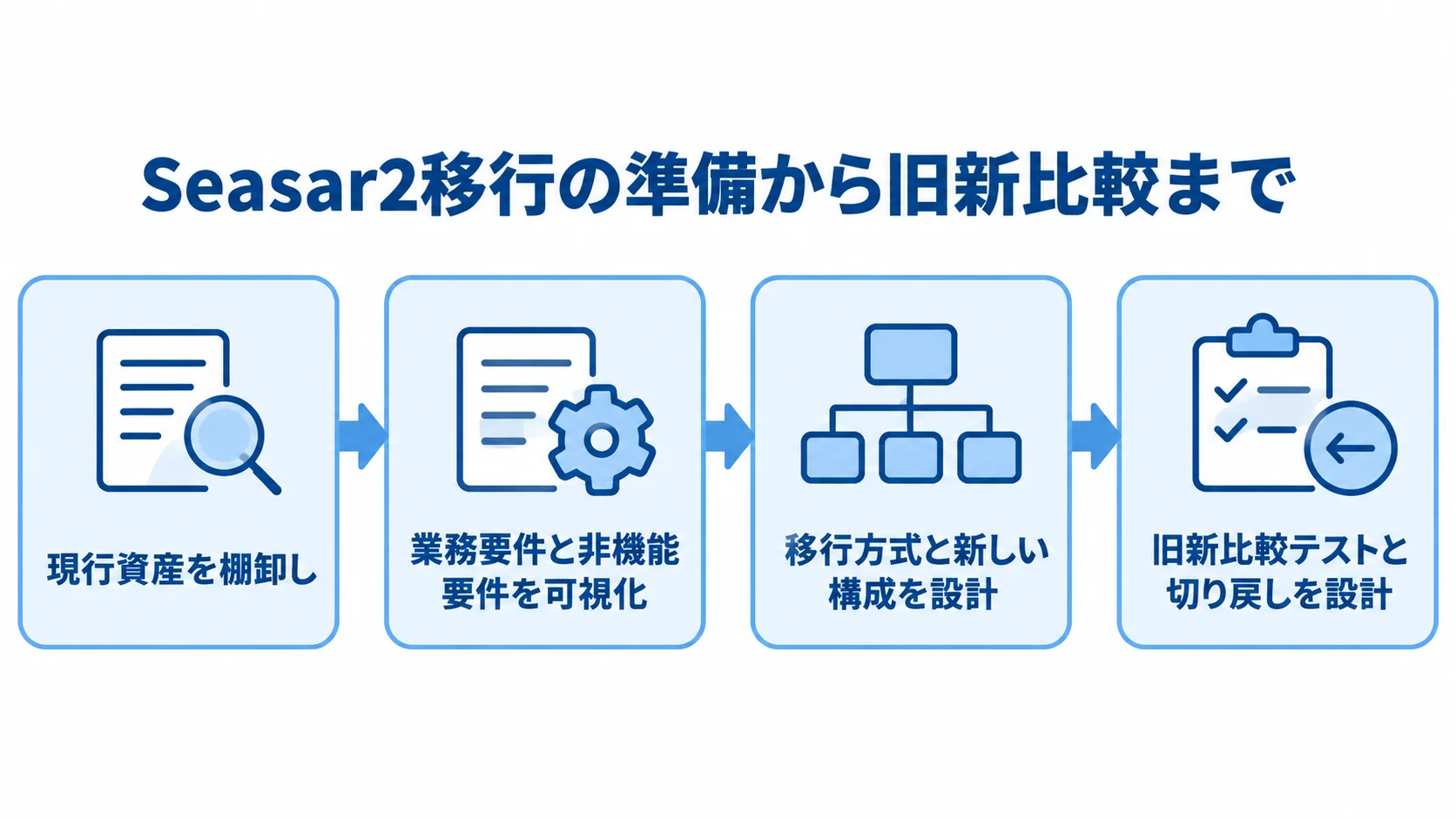 Seasar2移行で現行資産の棚卸しから要件の可視化、方式設計、旧新比較テストと切り戻し設計へ進む流れ図。