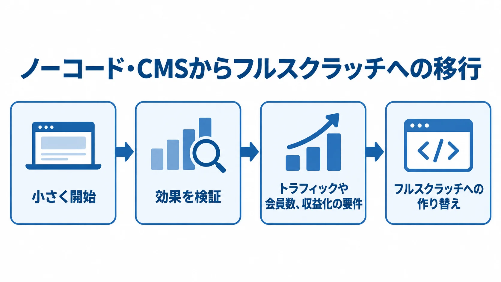 ノーコード・CMSからフルスクラッチへの移行判断 ノーコード・CMSで小さく始めて効果を検証し、要件の拡大後にフルスクラッチへの作り替えを検討する流れ。