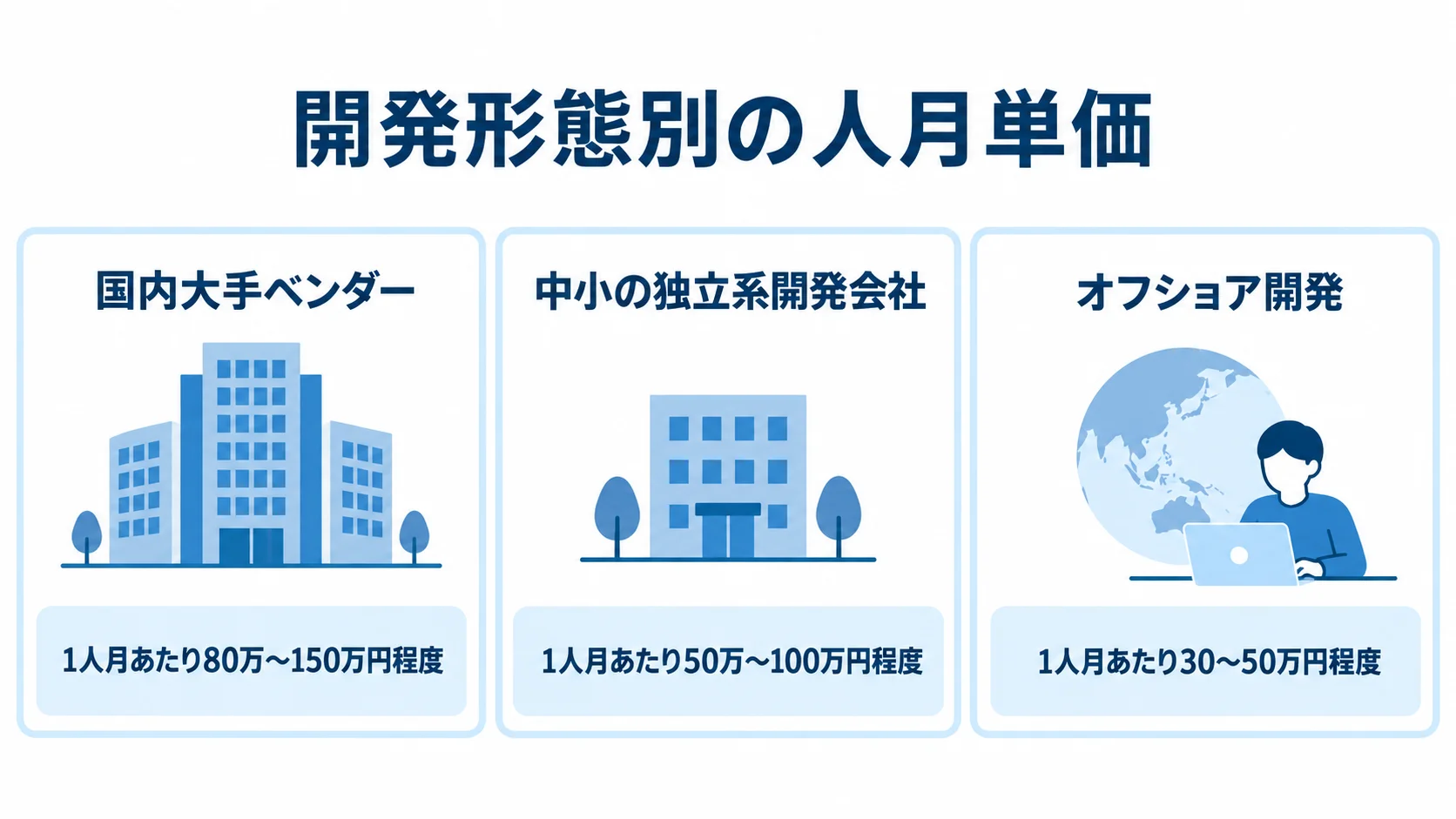 開発形態ごとの人月単価の目安 国内大手ベンダー、中小の独立系開発会社、オフショア開発の人月単価を3つのパネルで示す図。