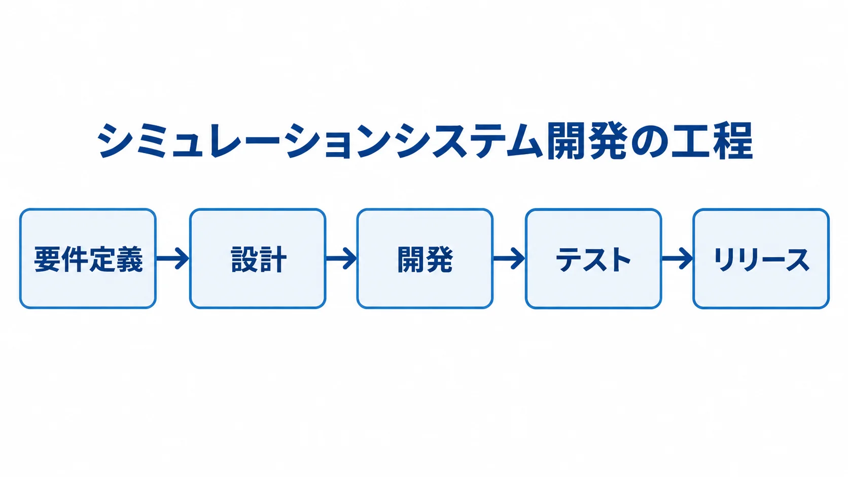 発注からリリースまでのシミュレーションシステム開発工程 シミュレーションシステム開発の要件定義、設計、開発、テスト、リリースを順につないだ工程図
