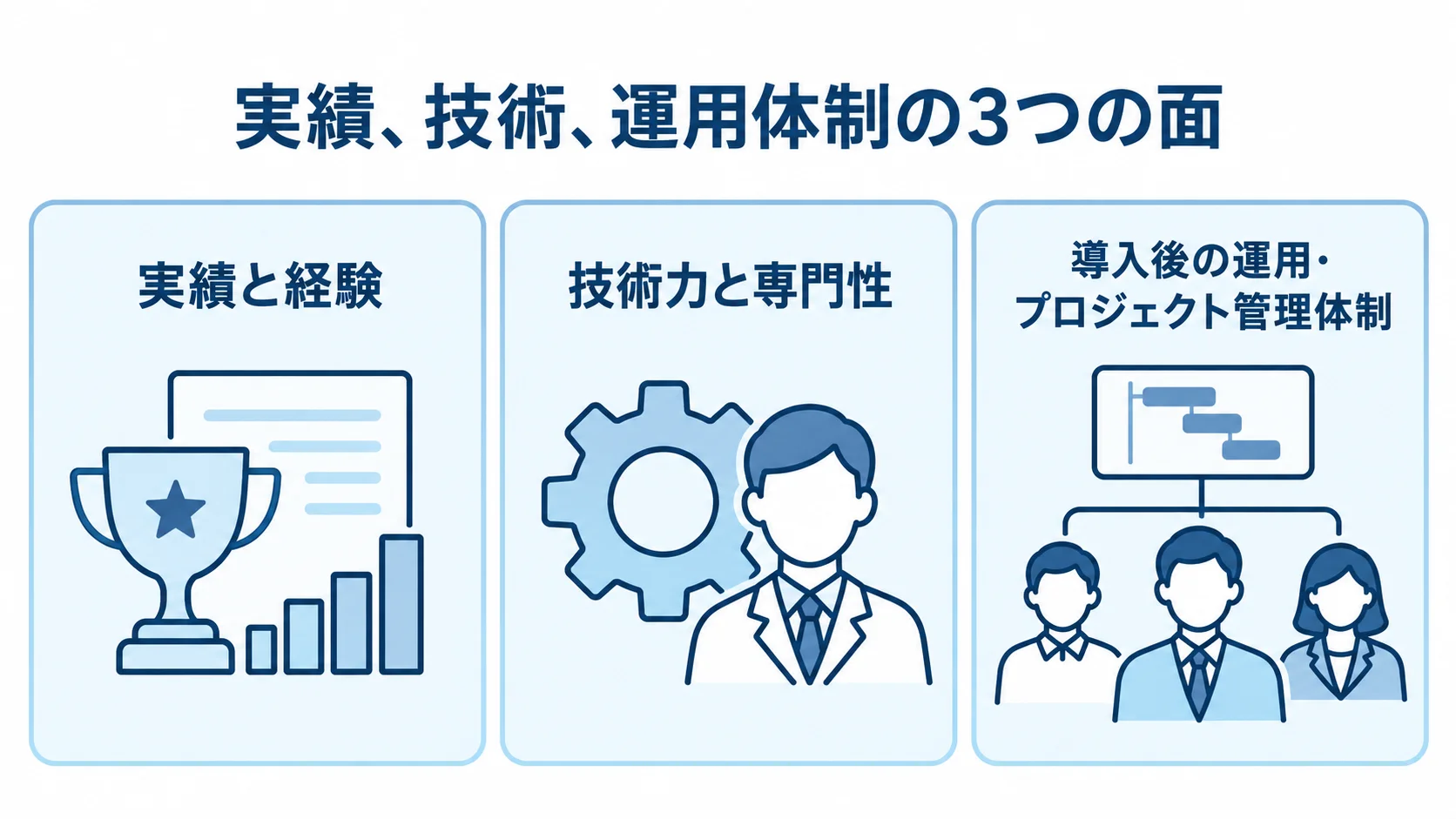地域医療連携システムの開発会社を、実績と経験、技術力と専門性、導入後の運用・プロジェクト管理体制の3視点で整理した図解。