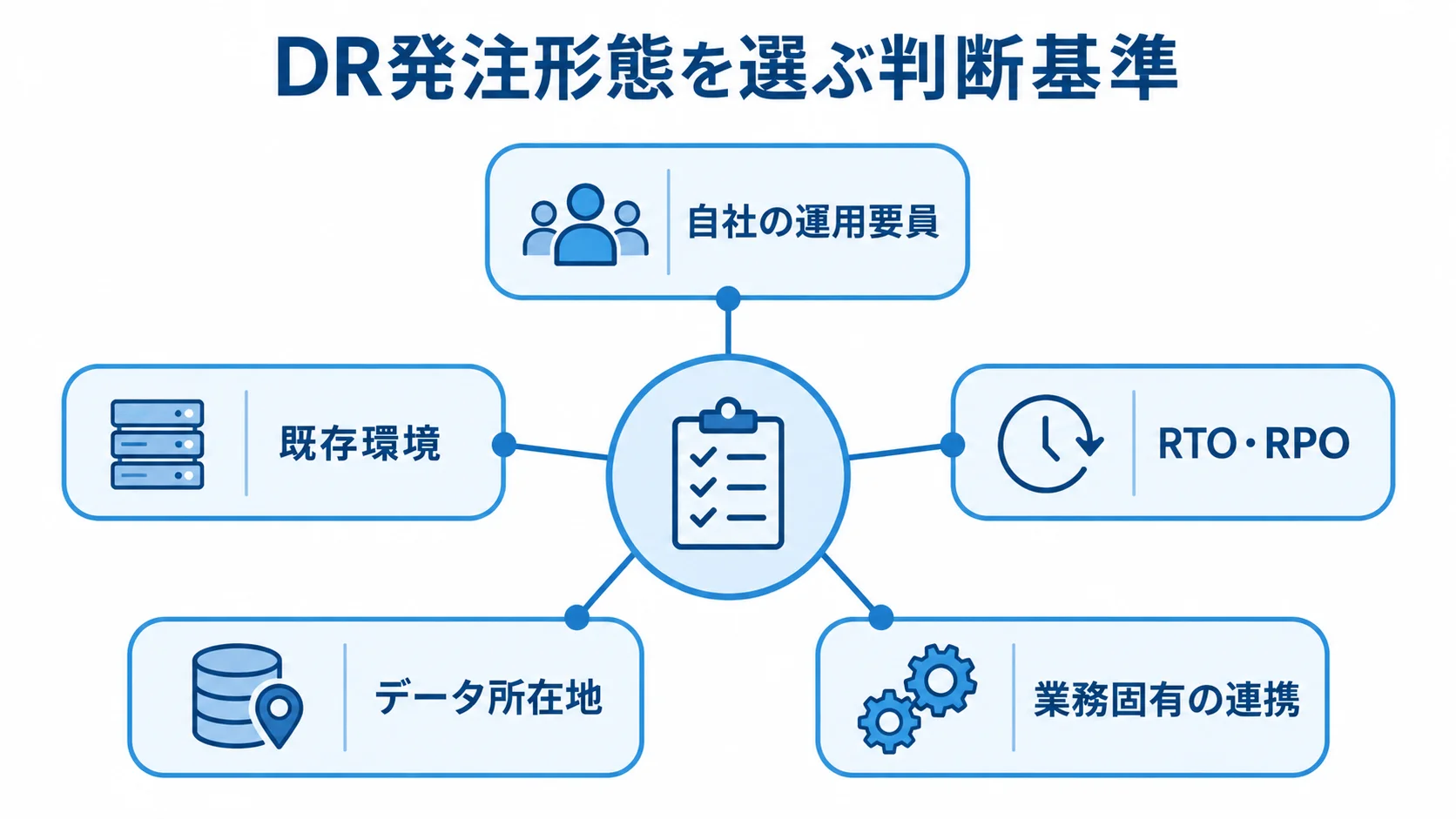 DR発注形態の選定時に照合する5つの基準を示す図 自社の運用要員、既存環境、RTO・RPO、データ所在地、業務固有の連携を放射状に示す図