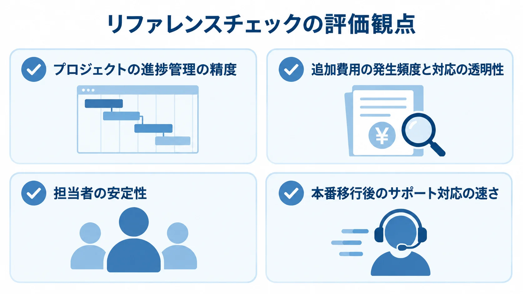 リファレンスチェックの4つの評価観点 リファレンスチェックで確認する進捗管理、追加費用、担当者、本番移行後のサポートの4観点を示す図。
