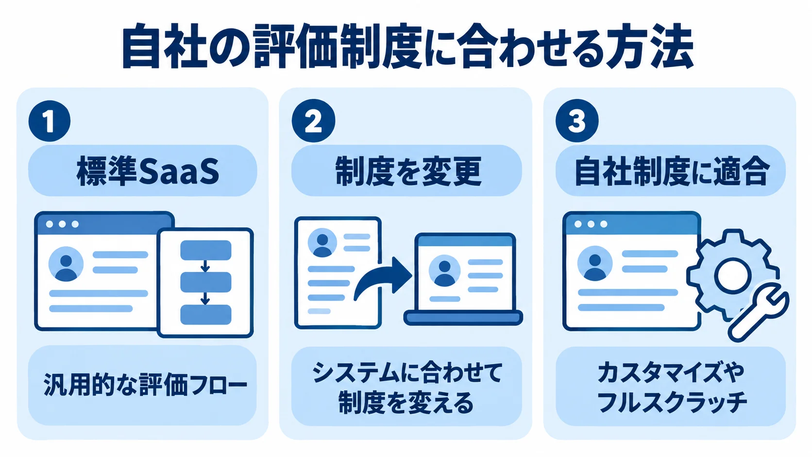 評価制度とシステムを適合させる選択肢 評価制度に合わせる方法として、標準SaaS、制度を変更、自社制度に適合の3案を並べた図。