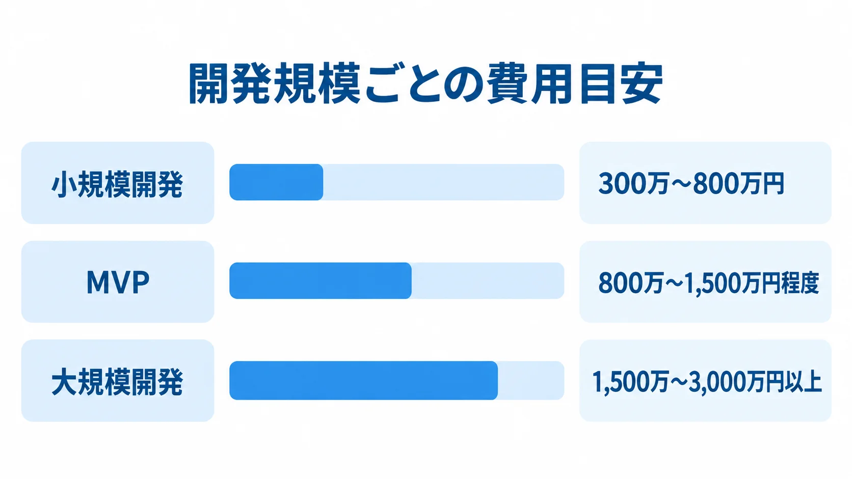 開発規模別の費用レンジ 小規模開発、MVP、大規模開発の3区分について、本文に記載された費用レンジを横棒で比較した図です。
