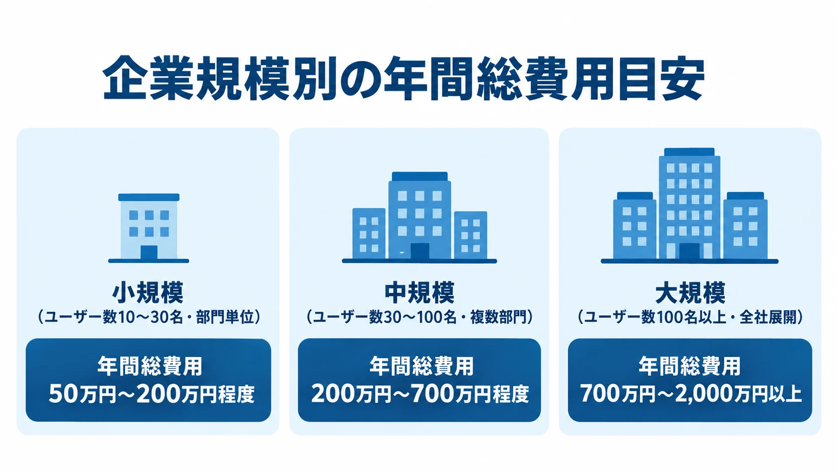 小規模、中規模、大規模それぞれのユーザー規模とQlik Sense導入の年間総費用目安を並べた図解