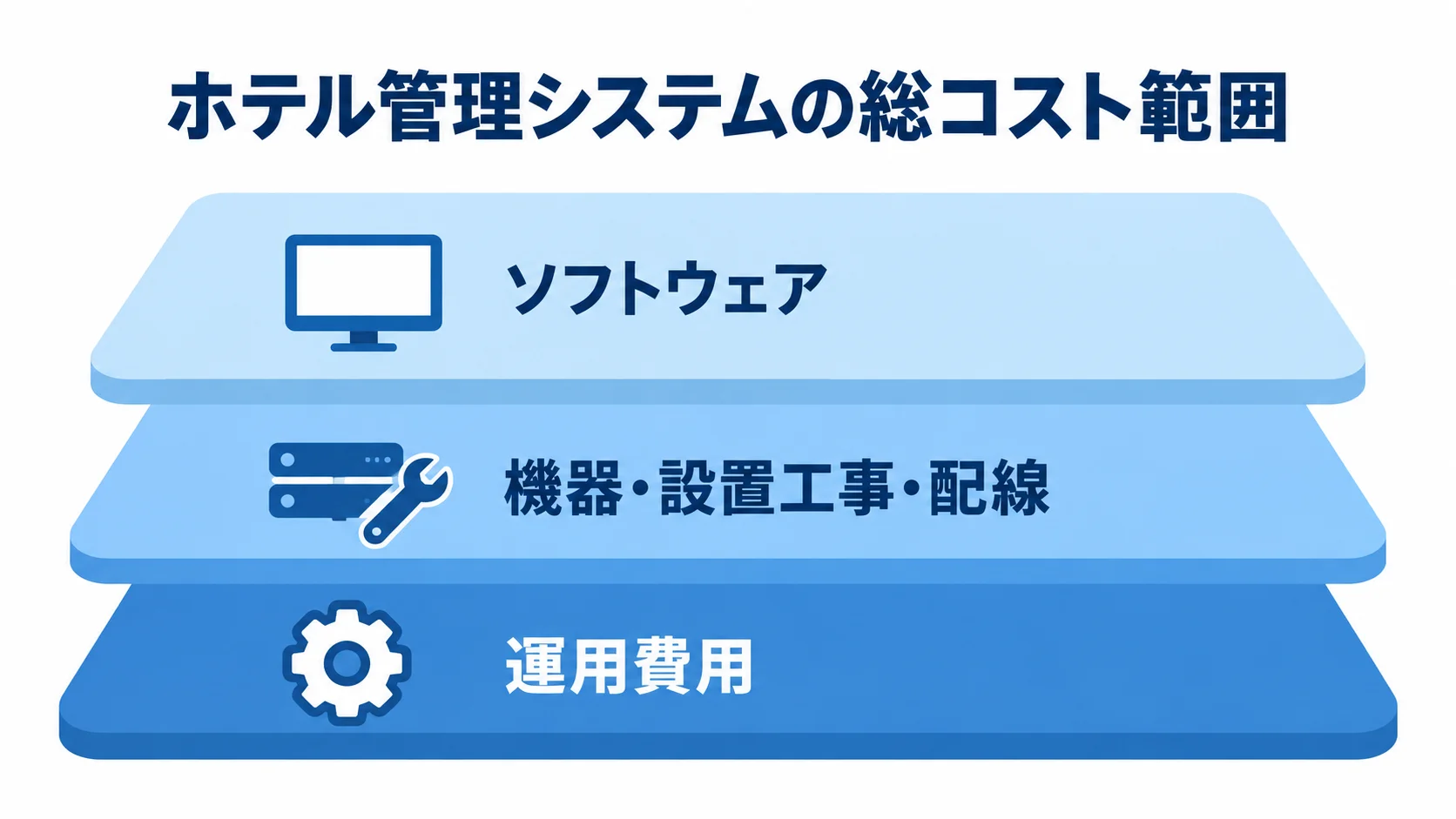 ホテル管理システムの総コストをソフトウェア、機器・設置工事・配線、運用費用の3層で示した図。