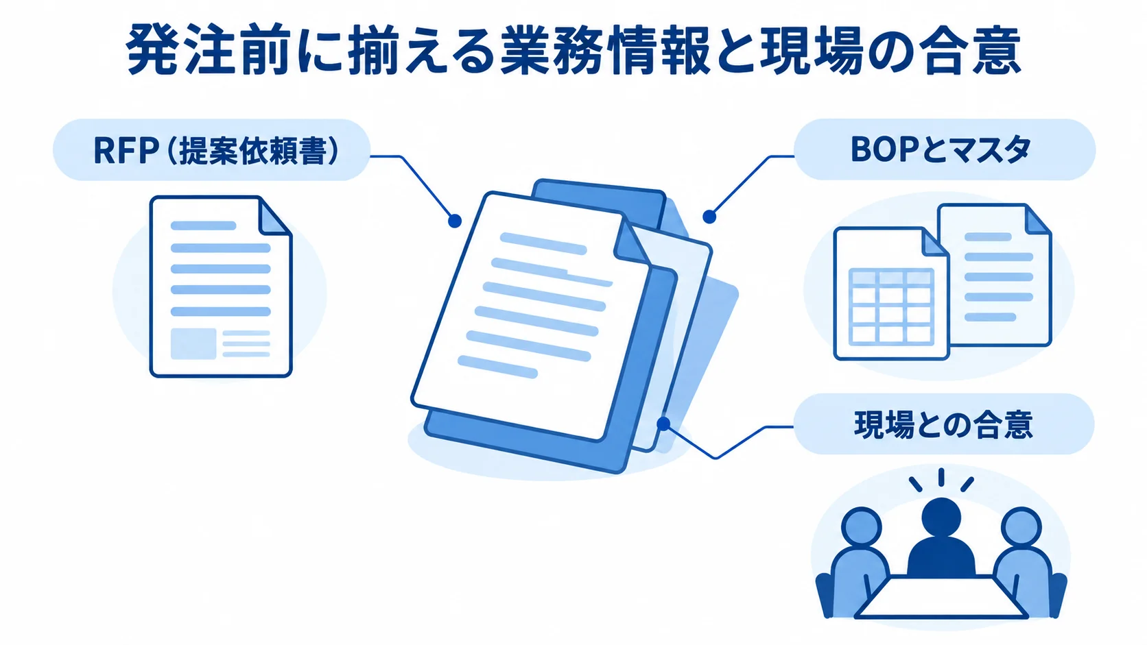 MES発注前の準備項目を示す図 発注前に揃えるRFP、BOPとマスタ、現場との合意を示す図