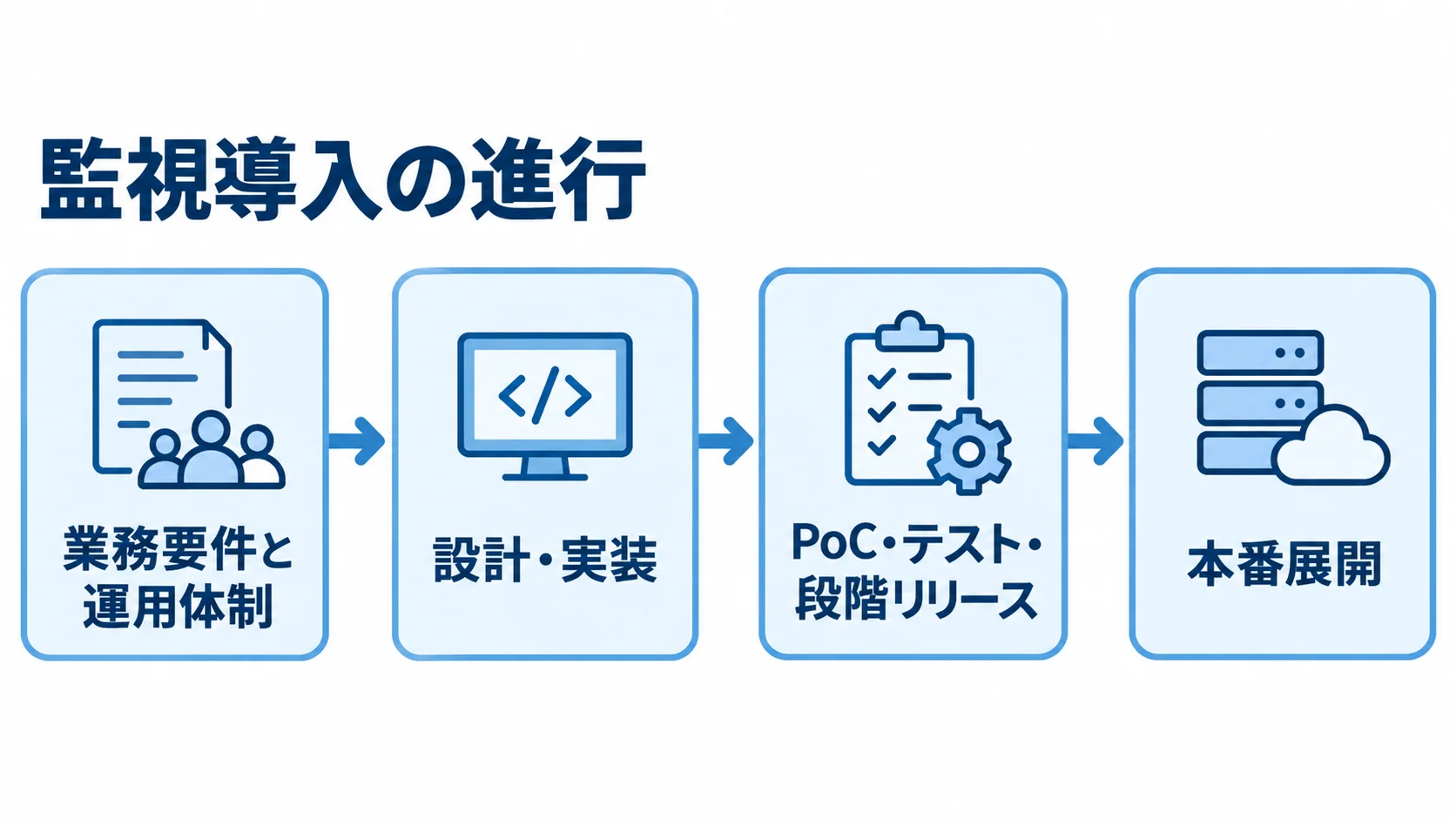 Google Cloud Monitoringの導入工程を示す流れ図 業務要件と運用体制の決定から設計・実装、PoC・テスト、本番展開へ進む流れ図。