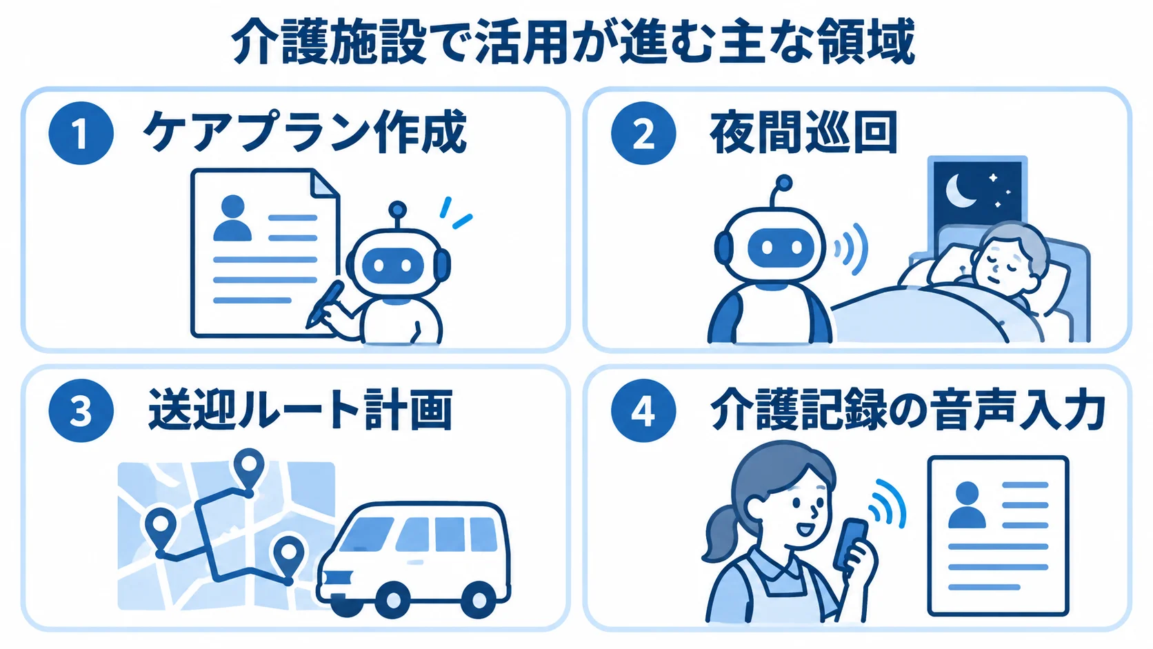 介護施設で活用が進む主な領域 介護現場でのAI活用シーンを、ケアプラン作成、夜間巡回、送迎ルート計画、介護記録の音声入力の4枚のパネルで示した図。