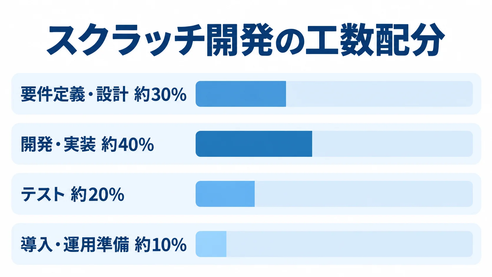スクラッチ開発の工数配分を示す横棒図。開発・実装が約40%、要件定義・設計が約30%、テストが約20%、導入・運用準備が約10%