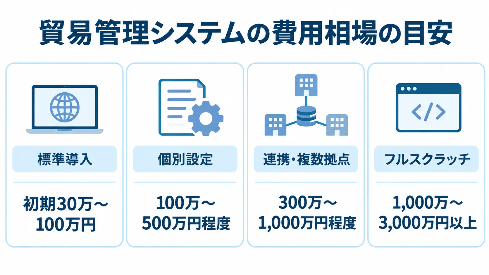 貿易管理システムの方式別初期費用レンジ 標準導入、個別設定、連携・複数拠点、フルスクラッチの初期費用レンジを4枚のパネルで比較した図。