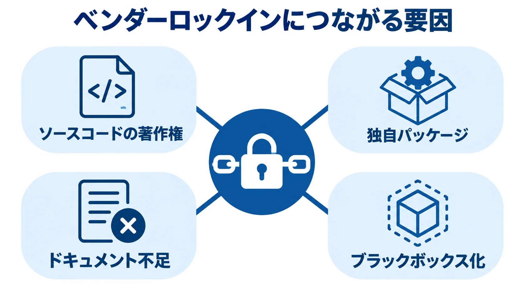 ベンダーロックインにつながる要因 ベンダーロックインを中央に置き、ソースコードの著作権、独自パッケージ、ドキュメント不足、ブラックボックス化を周囲に示した図解。