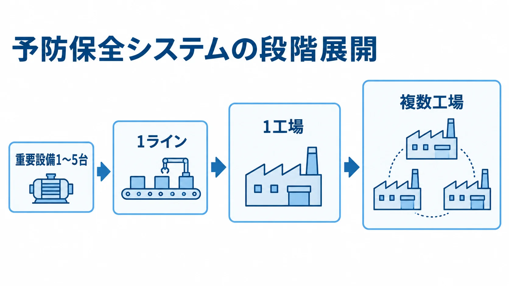 予防保全システムの段階展開 重要設備から1ライン、1工場、複数工場へ広がる4段階の展開図