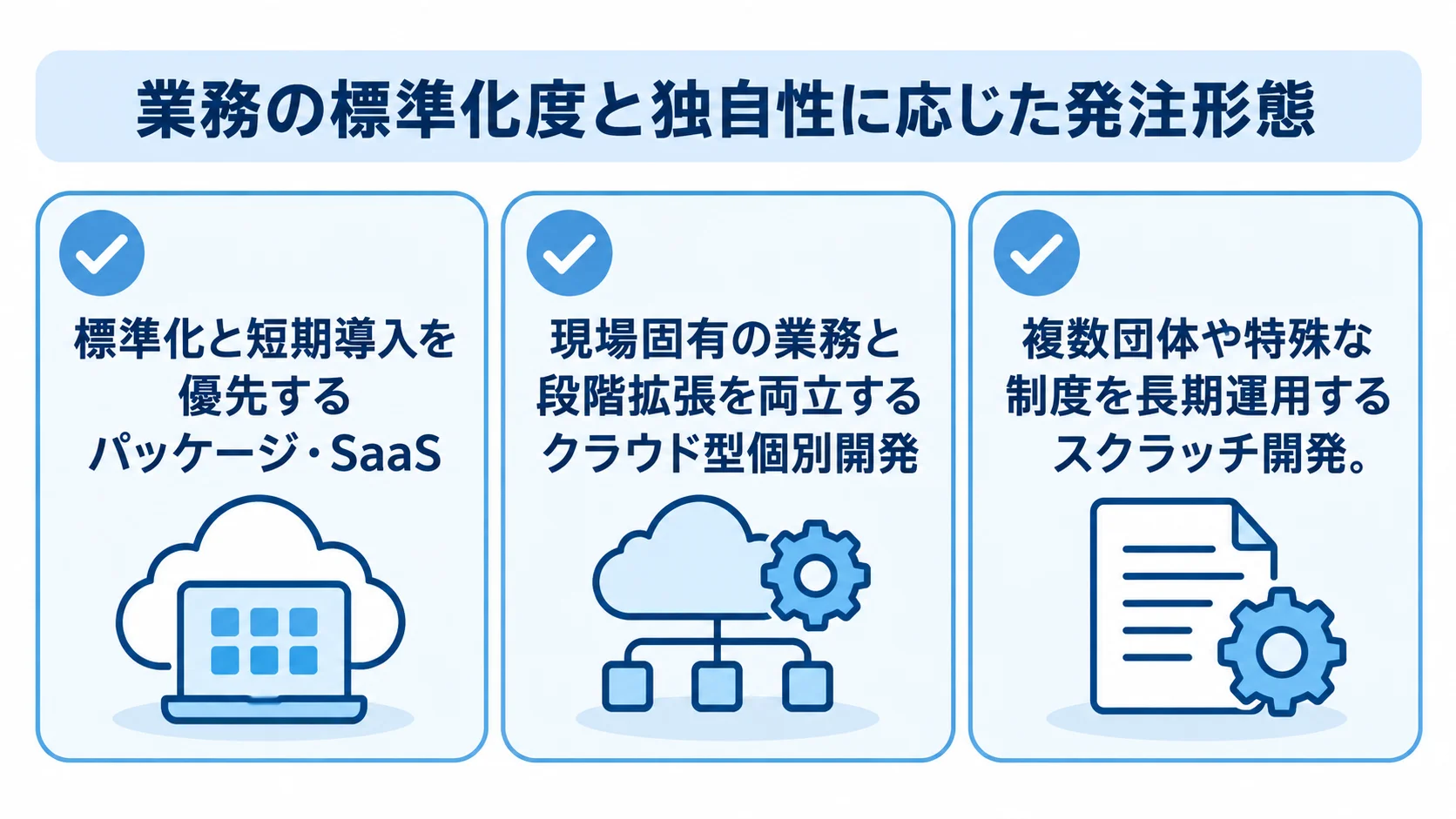 業務条件に応じた漁獲管理システムの発注形態 標準化と短期導入、現場固有の業務、複数団体や特殊な制度という適用条件ごとに発注形態を示した3枚のカード。