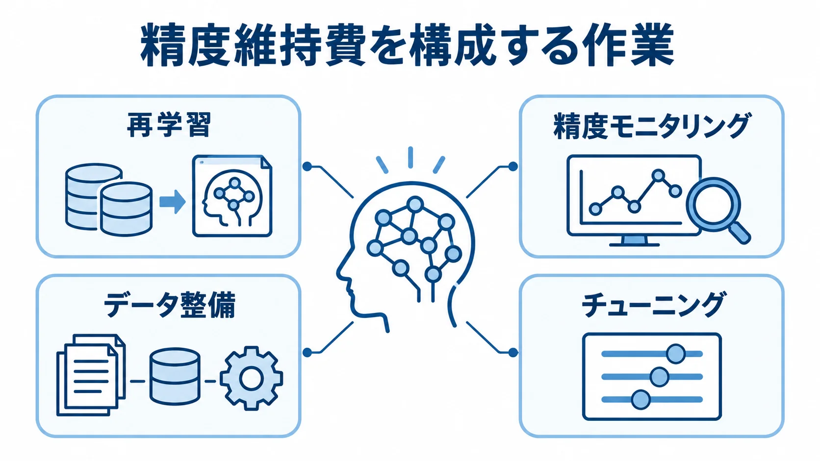 精度維持費を構成する作業 精度維持費を中心に、再学習、精度モニタリング、データ整備、チューニングを注釈線で示した図。